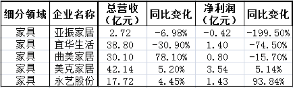 2019年三季度家居負(fù)增長(zhǎng)名單，家紡、家具、家裝成重災(zāi)區(qū)